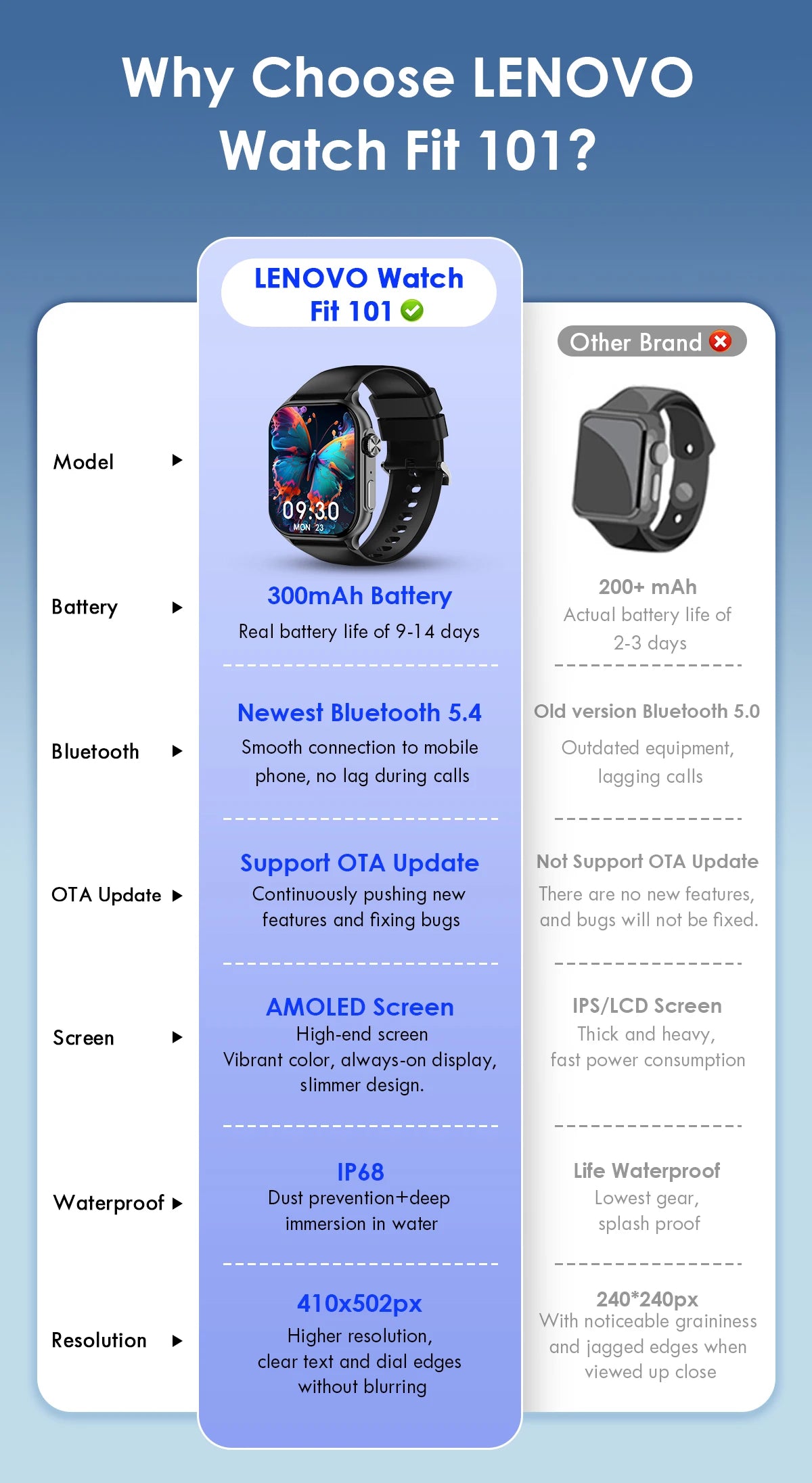 Original Lenovo Smart Watches